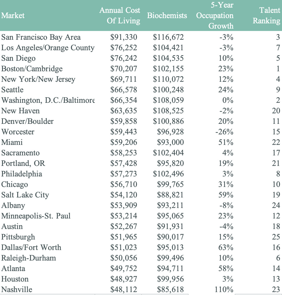 Figure 1: Average Annual Salaries and Cost of Living for Select Life Sciences Research Occupations. Source: U.S. Bureau of Labor Statistics, CBRE Research, Q1 2022.