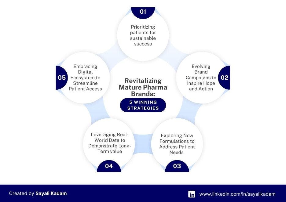 Revitalizing Mature Pharma Brands: 5 Winning Strategies