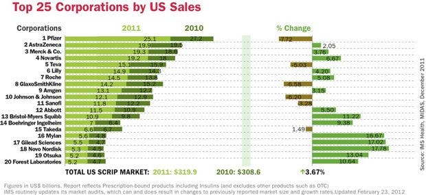 PE4web_Top25corporationsUSsales-782087-1408601176811.jpg