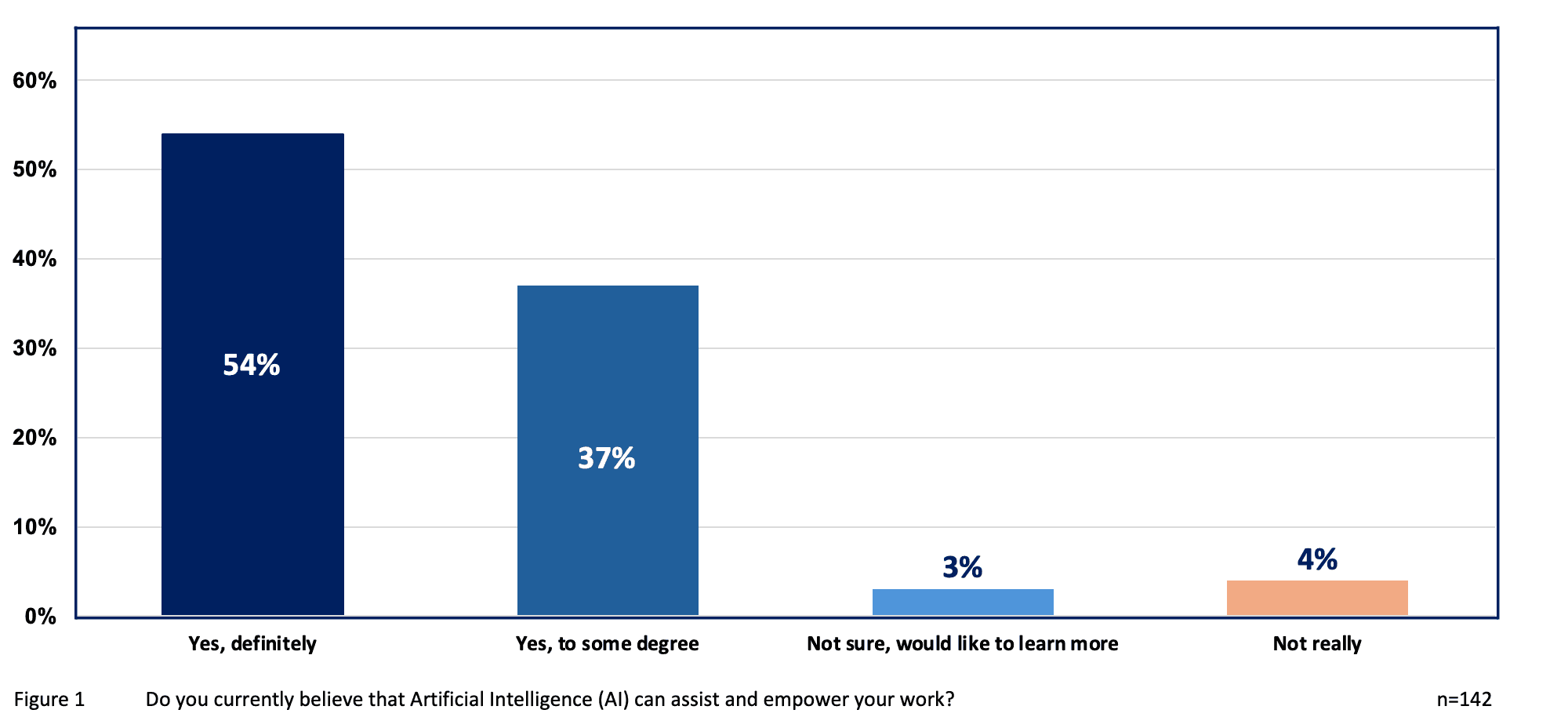 Belief that AI can assist and empower your work.