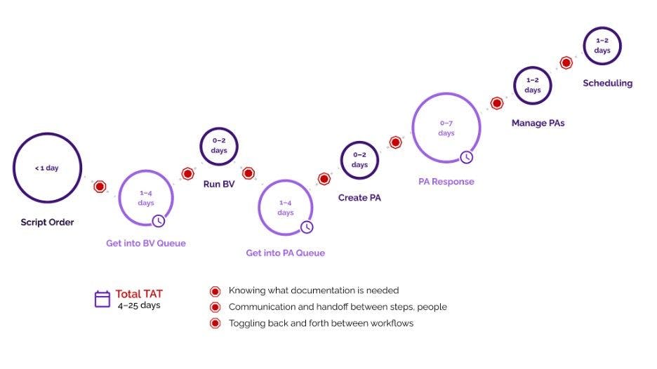 samacare-access-diagram © SamaCare